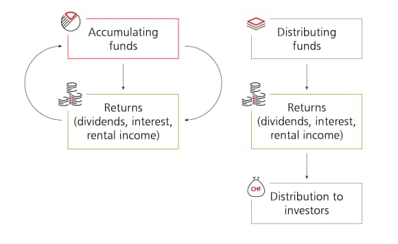 The infographic illustrates the difference between accumulating funds and distributing funds.
