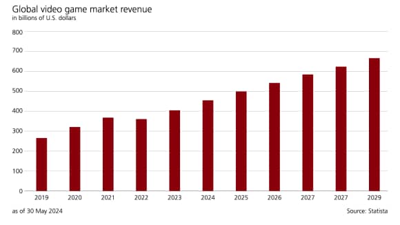 Note: Market forecasts are based on estimates and are not reliable indicators of future performance.