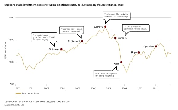 The chart illustrates the emotional states of investors, using the 2008 financial crisis as an example.