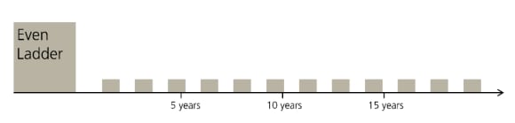 The infographic illustrates the even ladder strategy for bonds.