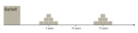 The infographic illustrates the barbell strategy for bonds.
