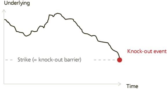 Graphic showing the knock-out barrier of a Turbo Warrant in case of a total loss.