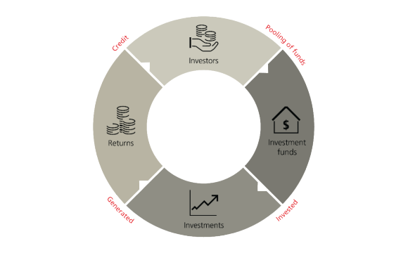 The infographic shows how funds work using the circular model.