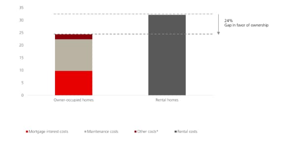 Diagram showing that buying is currently about 24% cheaper than renting. The graphic compares the costs of owner-occupied homes and rental apartments, broken down into mortgage interest costs, other costs, maintenance costs, and rental costs. A highlighted area marks the “ownership discount” of 24%.