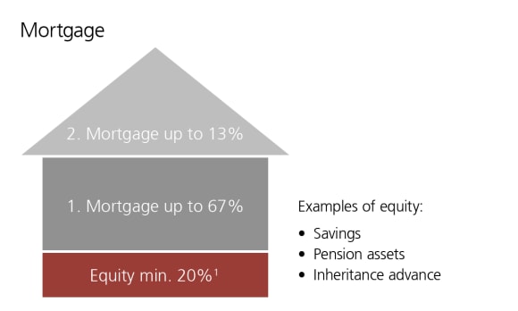 To buy a house in Switzerland, you typically need at least 20% equity.