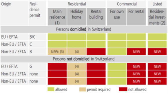 Table of property acquisition in Switzerland