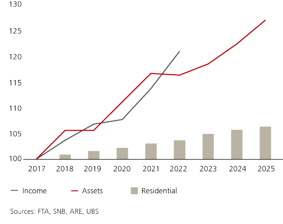 Development of the number of households with taxable income above 200,000 francs, net wealth above 500,000 francs, as well as the housing stock in tourist destinations, index 2017 = 100
