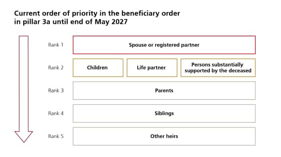 Current order of priority in the beneficiary order for pillar 3a (ranks 1 to 5) until end of May 2027.