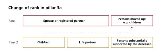 Children and life partners may be moved into the first rank from June 2027.