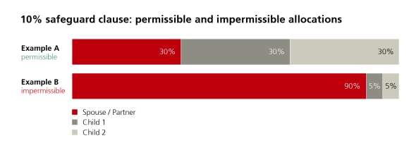 Allocations of 30, 30 and 40% are permissible; 90, 5 and 5% violate the minimum share of 10%.