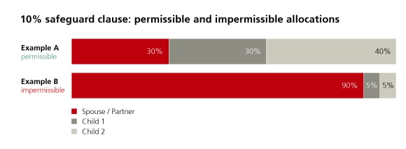 Allocations of 30, 30 and 40% are permissible; 90, 5 and 5% violate the minimum share of 10%.