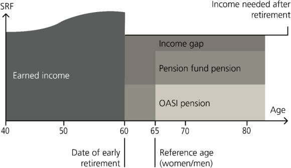 The graph shows the gap that arises between your earned income and your pension income when you retire early.