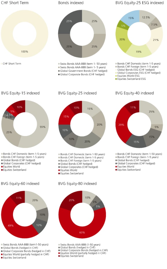 CHF Short Term, Obligationen indexiert, BVG Aktien-25 ESG indexiert, BVG Aktien-15 indexiert, BVG Aktien-25 indexiert, BVG Aktien-40 indexiert, , BVG Aktien-60 indexiert, , BVG Aktien-80 indexiert