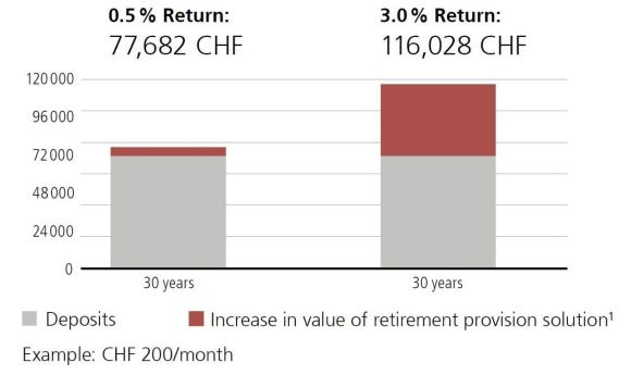 Returns