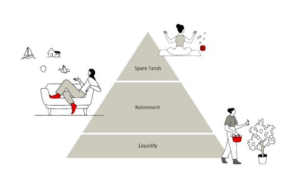 Savings pyramid with liquidity, retirement savings, and liquid funds as well as illustrations of everyday situations 