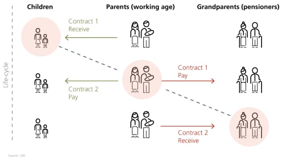 Transfers (service receipt/service provision) are viewed from the perspective of the generation shaded pink. Source: UBS