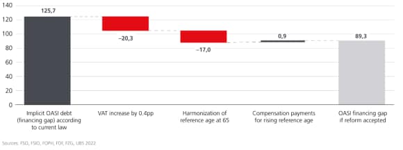 The OASI 21 reform reduces the financing gap by around one-third – as a % of gross domestic product (GDP, base year 2019, productivity growth = 1.1%, real interest rate = 2.1%)