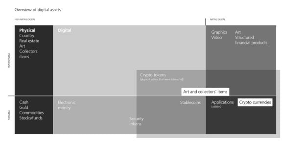 Illustration that provides an overview of all digital assets, from non-native digital to native digital that can be subdivided into non-fungible and fungible assets.