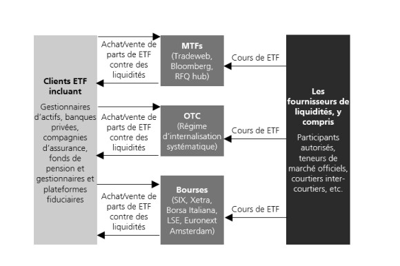 Image expliquant le marché secondaire des fonds négociés en bourse