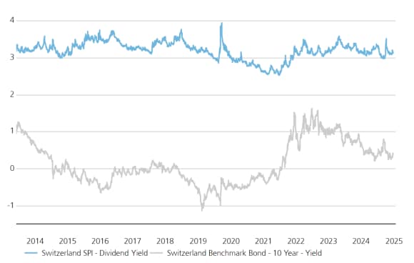 Rendement du dividende SPI comparé au rendement des obligations à 10 ans en francs suisses entre 2014 et 2025. Les rendements des dividendes ont toujours été plus élevés que les rendements obligataires