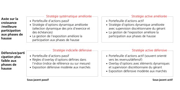 Tableau des stratégies de vente d’options selon quatre catégories : active, passive, défensive et améliorée.