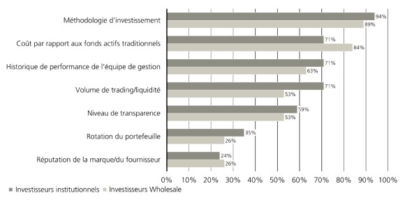 Classement des critères pour ETF actifs : méthodologie, coût, performance, liquidité, transparence (ordre d’importance).