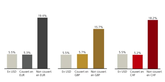 Barres : performance MSCI USA juin–déc. 2014 – USD 5,5 % ; non couvert en EUR/GBP/CHF 15–19 % ; couvert ~5–6 %.