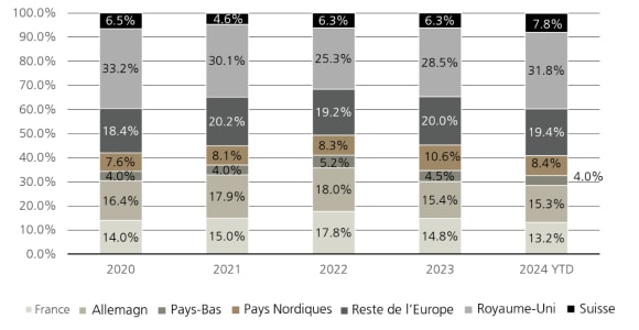 Figure 2: Nombre de transactions en capital-risque en Europe (agrégé)
