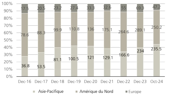 Figure 1: Capital non investi dans le capital-risque aux étapes précoces et avancées (milliards USD).