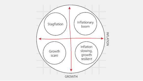 Cette illustration montre quatre contextes macroéconomiques potentiels : une peur de la croissance, un atterrissage en douceur, la stagflation et un boom inflationniste.