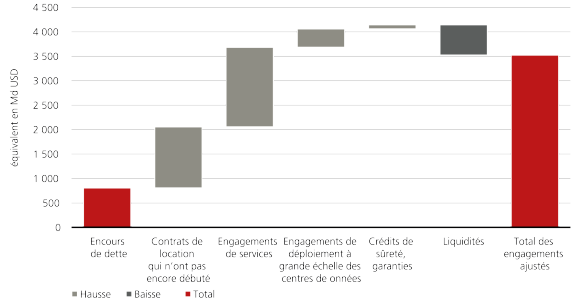 Graphique en cascade montrant la hausse du total des engagements des hyperscalers d’un montant déclaré d’environ 808 milliards USD.