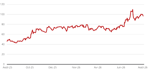 Les spreads de crédit à 10 ans des hyperscalers sont passés d’environ 45 pb en juillet 2025 à près de 90 pb en juillet 2026.