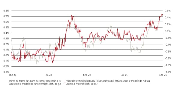The line chart shows two variables – the Kim Wright 10-year Treasury Term Premium and the Adrian Crump & Moerich 10-year Treasury Term Premium closely track each other.