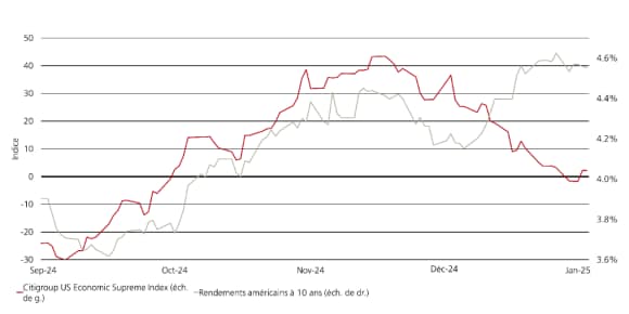 The line chart shows the US Treasury 10-year benchmark mapped against the Citi Surprise index from September to the end of December 2024.