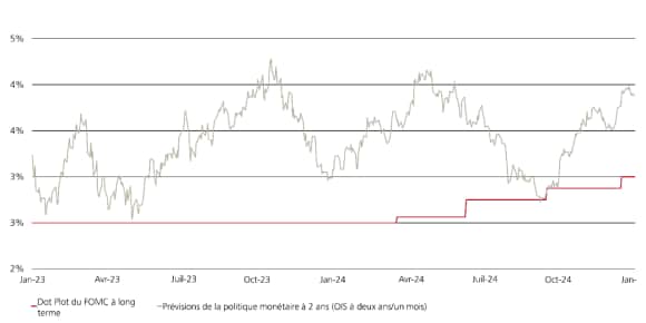 The chart shows three brief periods of alignment in the current market pricing and the FOMC Long Run Dot Plot – January 2023, April 2023 and October 2024.