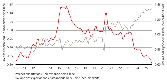 La croissance des exportations chinoises devient force déflationniste mondiale, portée par volumes en hausse et prix en baisse.