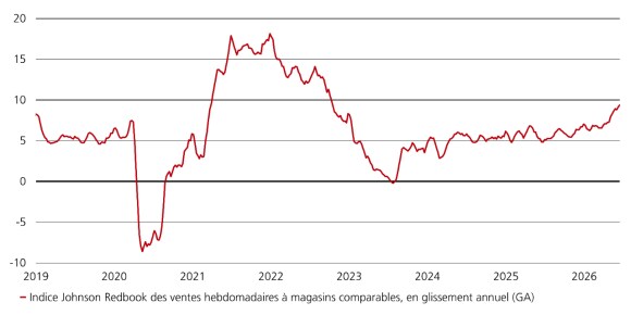 La croissance des ventes de détail approche 9 %, un pic sur quatre ans, malgré la hausse des prix de l’essence.