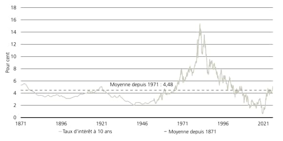 Le graphique compare le rendement du bon du Trésor américain à 10 ans à sa moyenne historique sur la période 1871-2026.