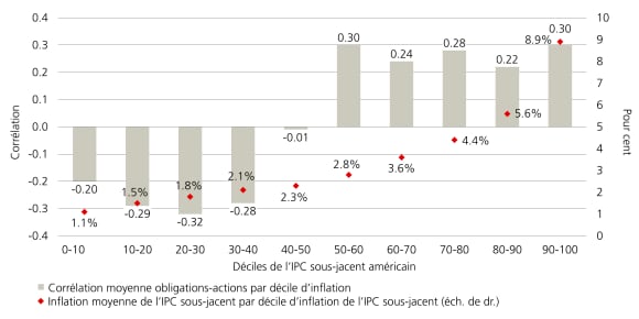 Le graphique montre la corrélation entre obligations et actions pour chaque décile d’inflation sous-jacente mesurée par l’IPC.
