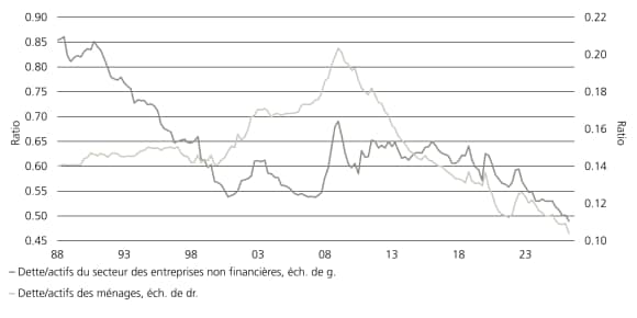 Le graphique montre que les ratios dette/actifs des ménages et des entreprises américaines ont chuté à leurs niveaux les plus faibles jamais observés depuis plusieurs années.