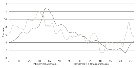 The chart compares the 3-year average US 10-year yield with nominal GDP growth, 1965–2026.