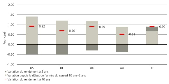 Le graphique présente les variations sur 2, 10 et entre 2 et 10 ans des rendements des obligations à 10 ans sur cinq marchés.