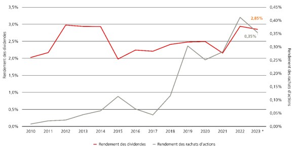 De nombreuses sociétés bien gérées redistribuent leurs surplus de liquidités aux actionnaires sous la forme de dividendes et de rachats d’actions, ce qui contribue à doper les cours des actions.