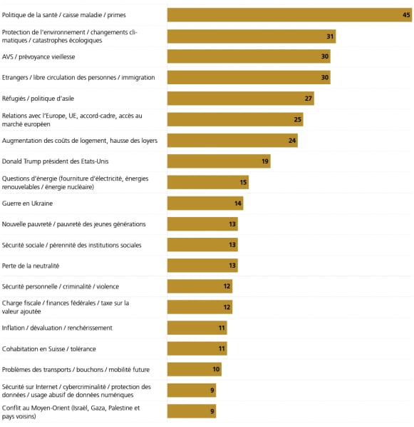 Les 20 principales préoccupations des Suissesses et des Suisses en 2025