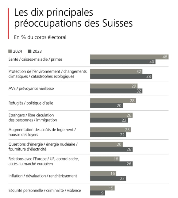 Le graphique montre les dix principales préoccupations des Suisses en 2024 ainsi que la comparaison avec 2023.