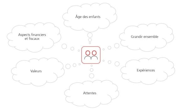 Graphique représentant les principales considérations des parents lors de la transmission de patrimoine.