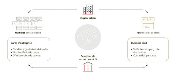Infographie montrant la différence entre un grand nombre et un petit nombre de cartes de crédit dans une entreprise.