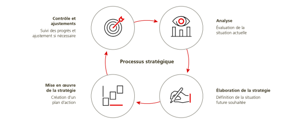 Graphique illustrant le processus stratégique : analyse, formulation, mise en œuvre, contrôle et ajustement.