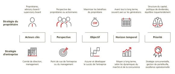 L’illustration montre la différence entre la stratégie de propriétaire et la stratégie d’entreprise.