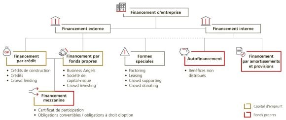 Graphique sur le financement de l’entreprise, divisé en autofinancement et financement externe.